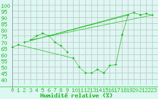 Courbe de l'humidit relative pour Meppen