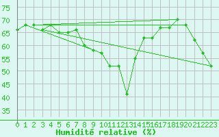 Courbe de l'humidit relative pour Roujan (34)