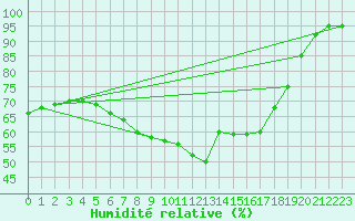 Courbe de l'humidit relative pour Punta Galea