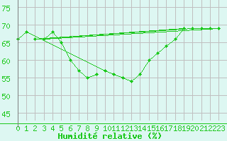 Courbe de l'humidit relative pour Alanya
