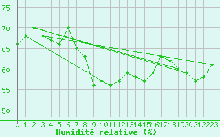 Courbe de l'humidit relative pour Frosta