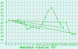 Courbe de l'humidit relative pour Menton (06)
