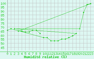 Courbe de l'humidit relative pour Belm
