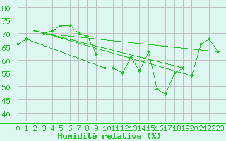 Courbe de l'humidit relative pour Grimentz (Sw)