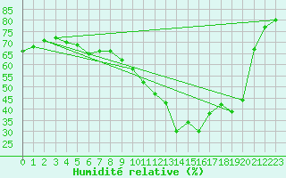 Courbe de l'humidit relative pour Nevers (58)