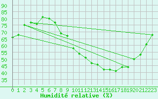 Courbe de l'humidit relative pour Lyon - Saint-Exupry (69)