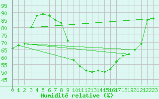 Courbe de l'humidit relative pour Marignane (13)