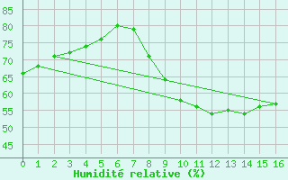 Courbe de l'humidit relative pour Estoher (66)