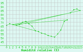 Courbe de l'humidit relative pour Harburg