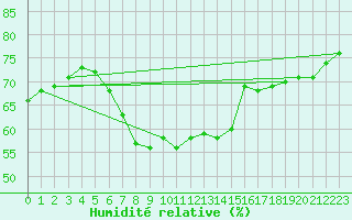 Courbe de l'humidit relative pour Bari