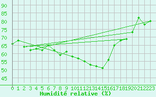 Courbe de l'humidit relative pour Delsbo