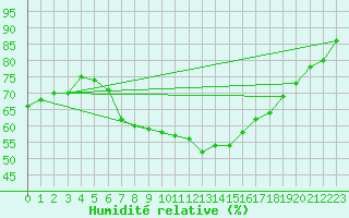 Courbe de l'humidit relative pour Trapani / Birgi