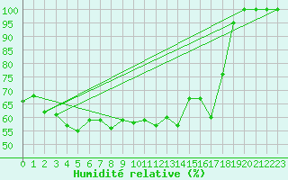Courbe de l'humidit relative pour Paganella