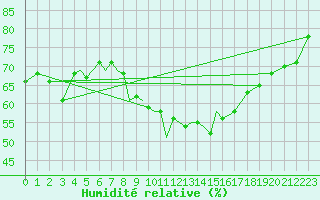 Courbe de l'humidit relative pour Pecs / Pogany