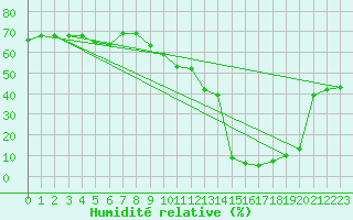 Courbe de l'humidit relative pour Corvatsch