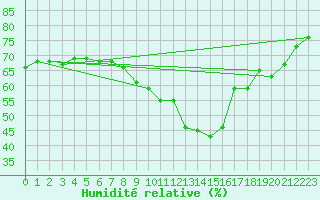 Courbe de l'humidit relative pour Bourg-Saint-Andol (07)