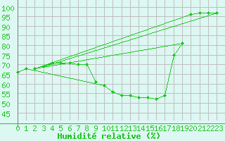 Courbe de l'humidit relative pour Rovaniemen mlk Apukka