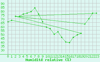 Courbe de l'humidit relative pour Le Luc - Cannet des Maures (83)