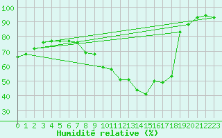 Courbe de l'humidit relative pour Ploumanac'h (22)