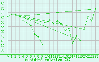 Courbe de l'humidit relative pour Bastia (2B)