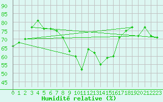 Courbe de l'humidit relative pour Biere