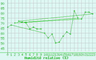 Courbe de l'humidit relative pour Wernigerode