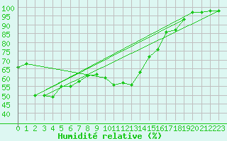 Courbe de l'humidit relative pour Sartne (2A)