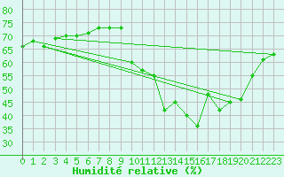Courbe de l'humidit relative pour Roujan (34)