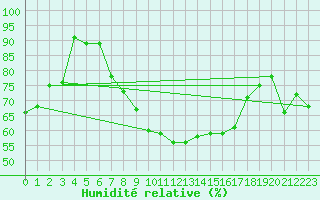 Courbe de l'humidit relative pour Oberriet / Kriessern