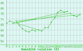 Courbe de l'humidit relative pour Leucate (11)