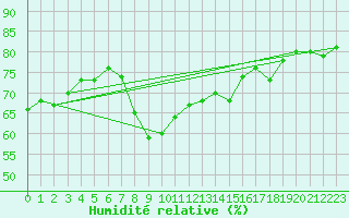 Courbe de l'humidit relative pour Zlatibor