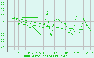 Courbe de l'humidit relative pour Ajaccio - Campo dell'Oro (2A)