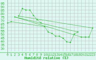 Courbe de l'humidit relative pour Oron (Sw)