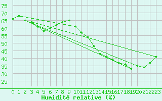 Courbe de l'humidit relative pour Cabestany (66)