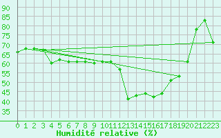 Courbe de l'humidit relative pour Selonnet - Chabanon (04)