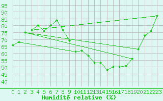 Courbe de l'humidit relative pour Orlans (45)