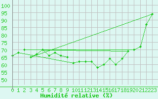 Courbe de l'humidit relative pour Lanvoc (29)