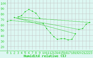 Courbe de l'humidit relative pour Fiscaglia Migliarino (It)