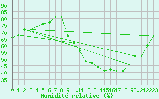 Courbe de l'humidit relative pour Seichamps (54)