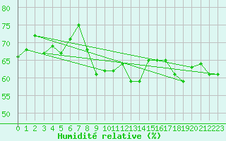 Courbe de l'humidit relative pour Cap Pertusato (2A)