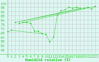 Courbe de l'humidit relative pour Roujan (34)