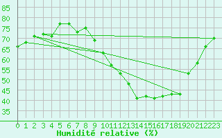 Courbe de l'humidit relative pour Voiron (38)