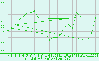 Courbe de l'humidit relative pour Villardeciervos