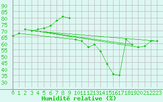 Courbe de l'humidit relative pour Le Luc (83)