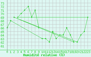 Courbe de l'humidit relative pour Cap Corse (2B)