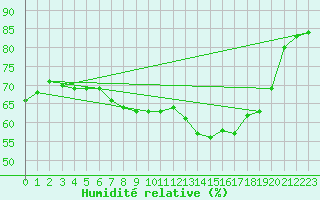 Courbe de l'humidit relative pour Rmering-ls-Puttelange (57)