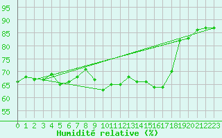 Courbe de l'humidit relative pour Cherbourg (50)