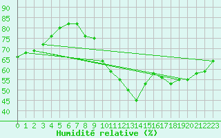 Courbe de l'humidit relative pour Bziers-Centre (34)