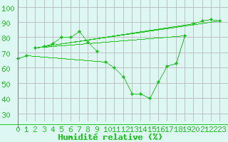 Courbe de l'humidit relative pour Champtercier (04)