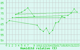 Courbe de l'humidit relative pour Artern